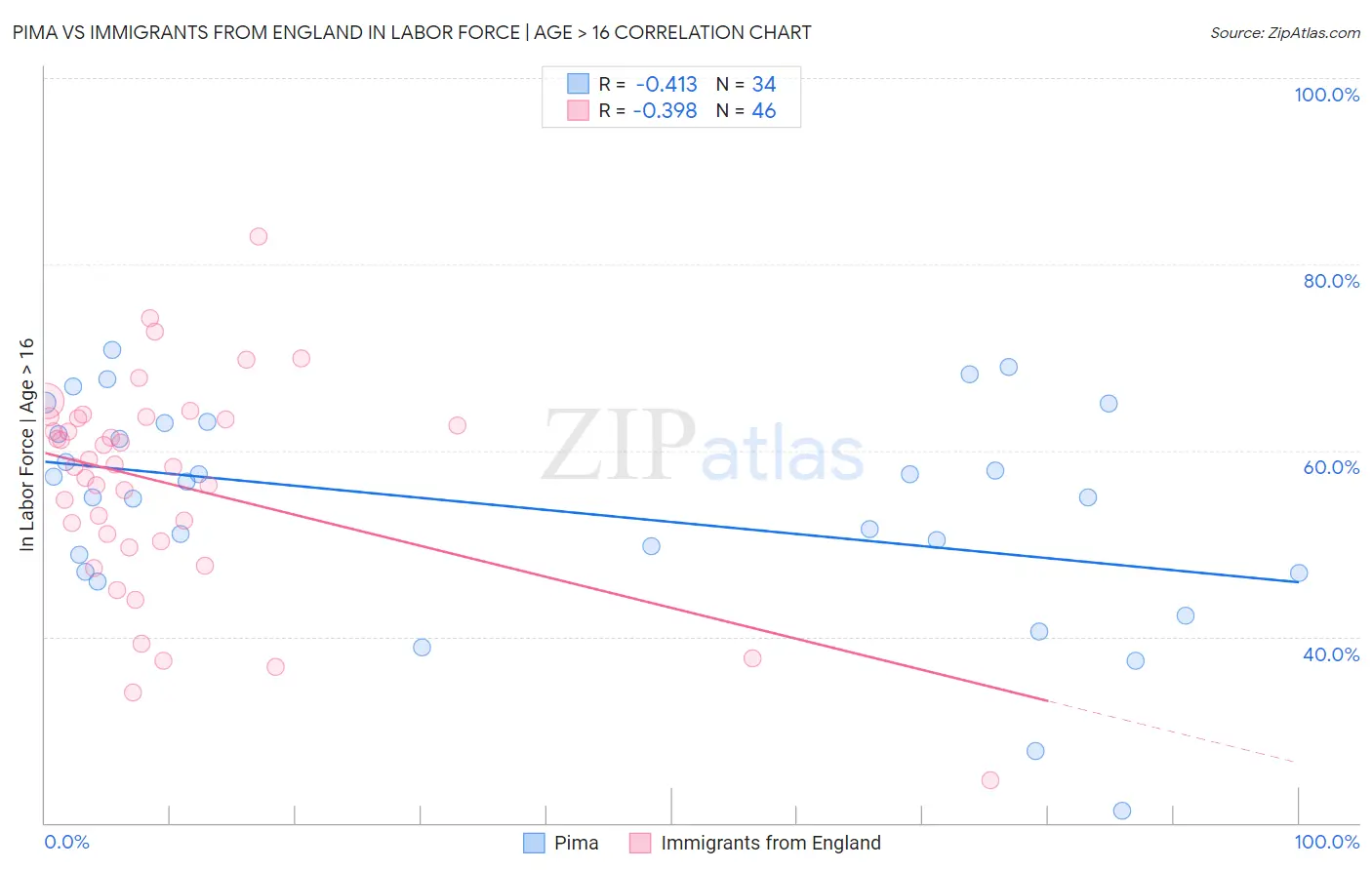 Pima vs Immigrants from England In Labor Force | Age > 16