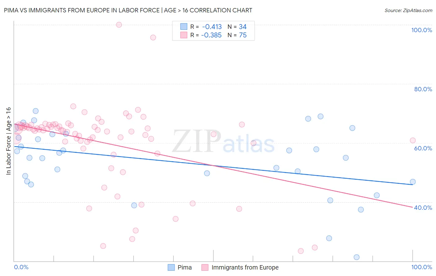 Pima vs Immigrants from Europe In Labor Force | Age > 16