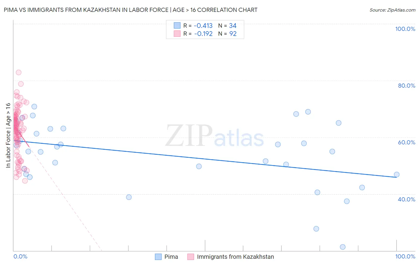 Pima vs Immigrants from Kazakhstan In Labor Force | Age > 16