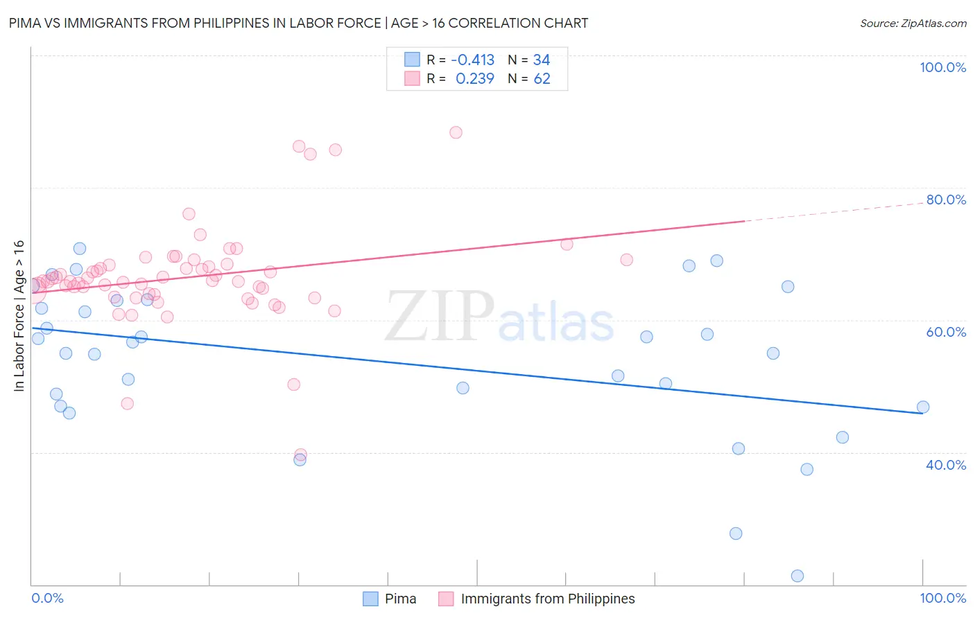 Pima vs Immigrants from Philippines In Labor Force | Age > 16
