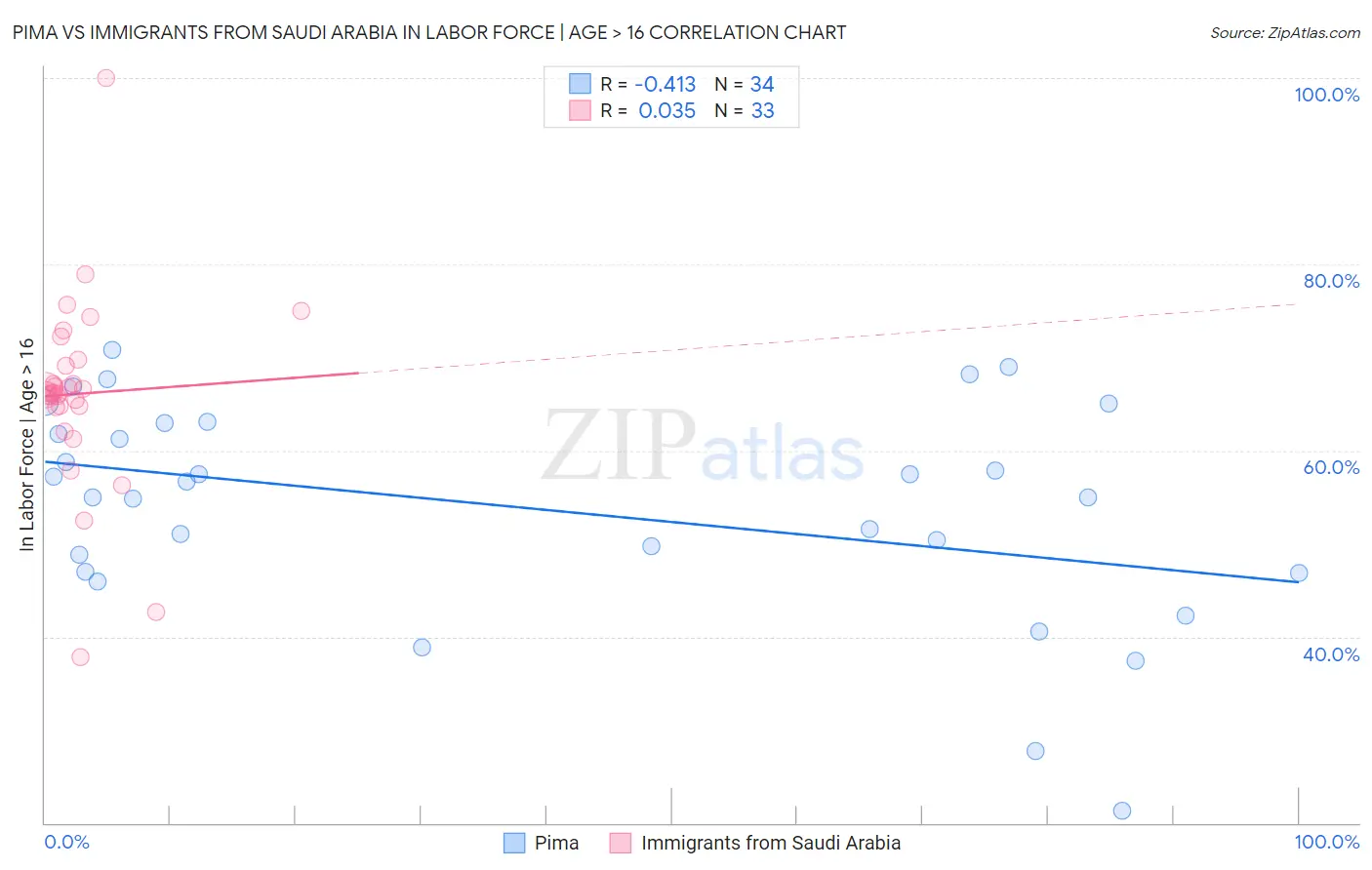 Pima vs Immigrants from Saudi Arabia In Labor Force | Age > 16