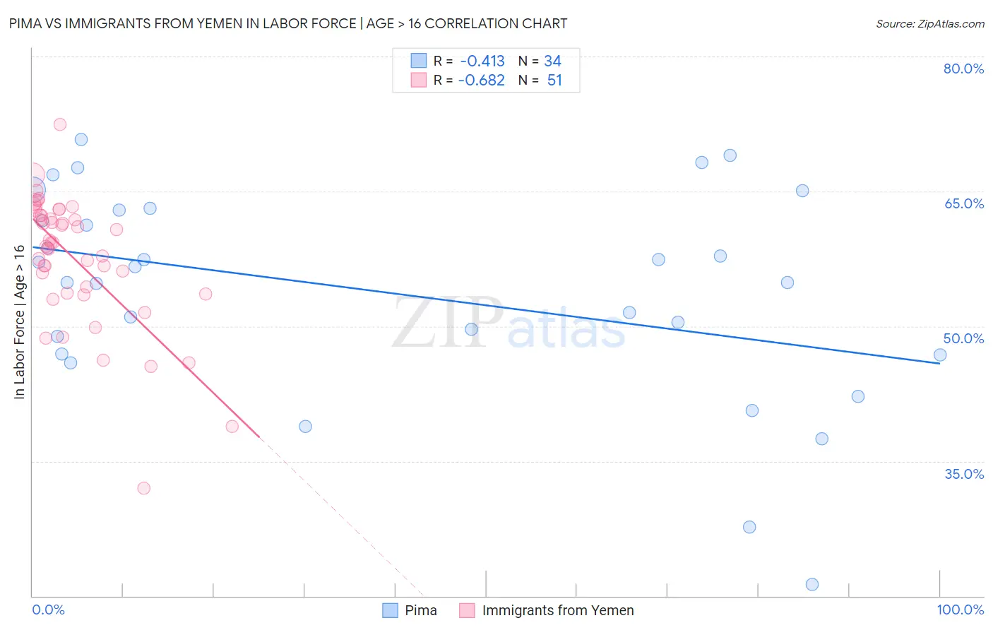 Pima vs Immigrants from Yemen In Labor Force | Age > 16