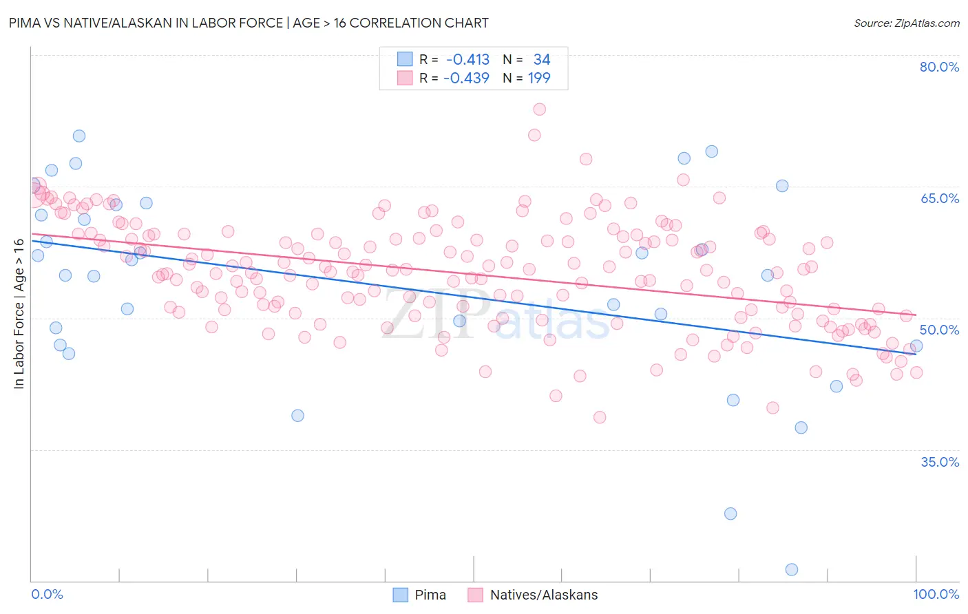 Pima vs Native/Alaskan In Labor Force | Age > 16