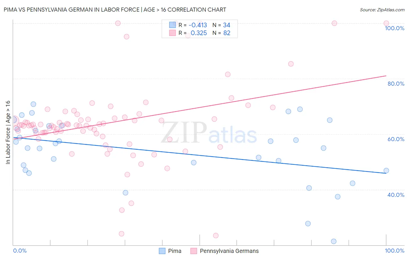 Pima vs Pennsylvania German In Labor Force | Age > 16