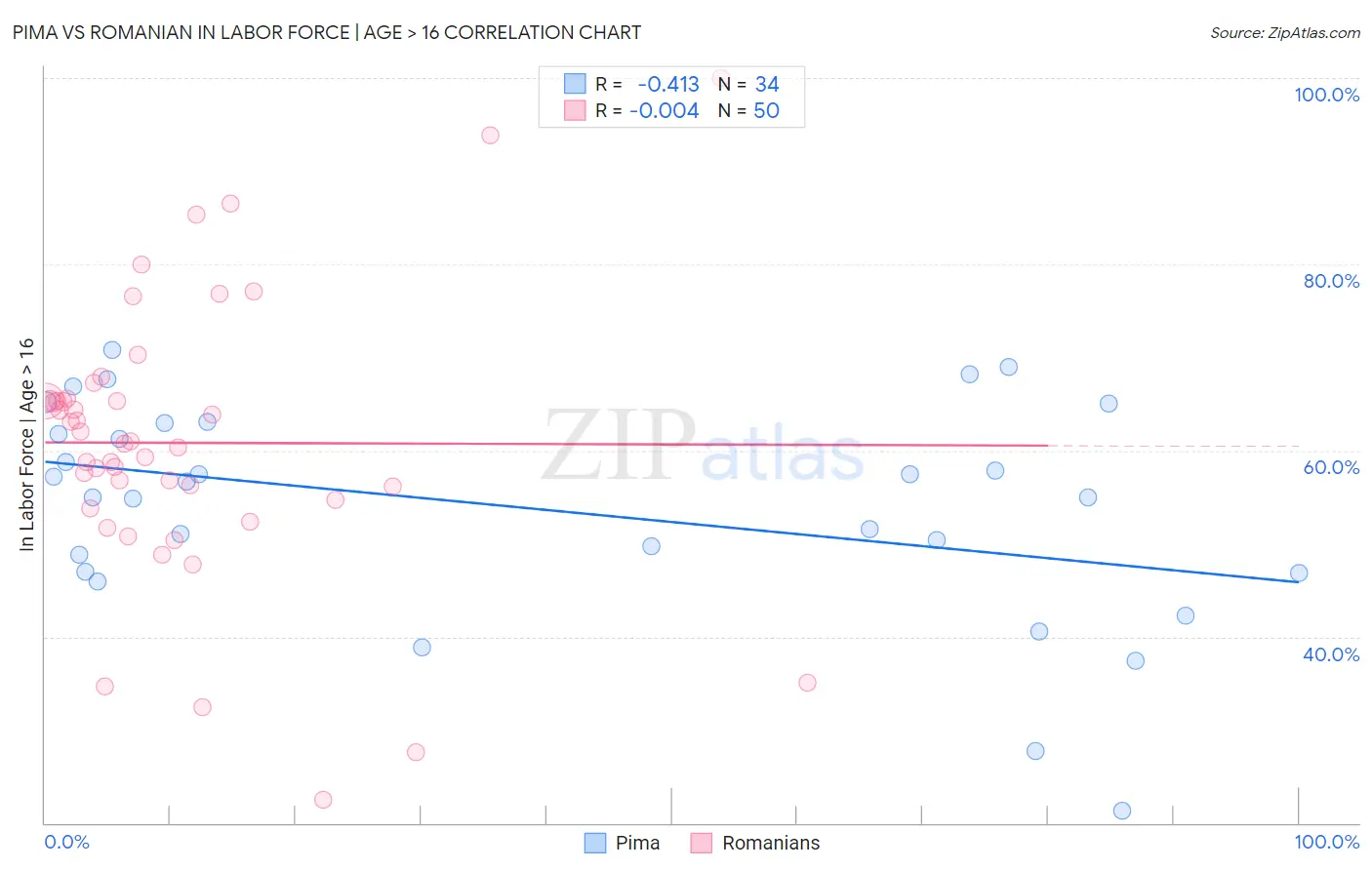 Pima vs Romanian In Labor Force | Age > 16