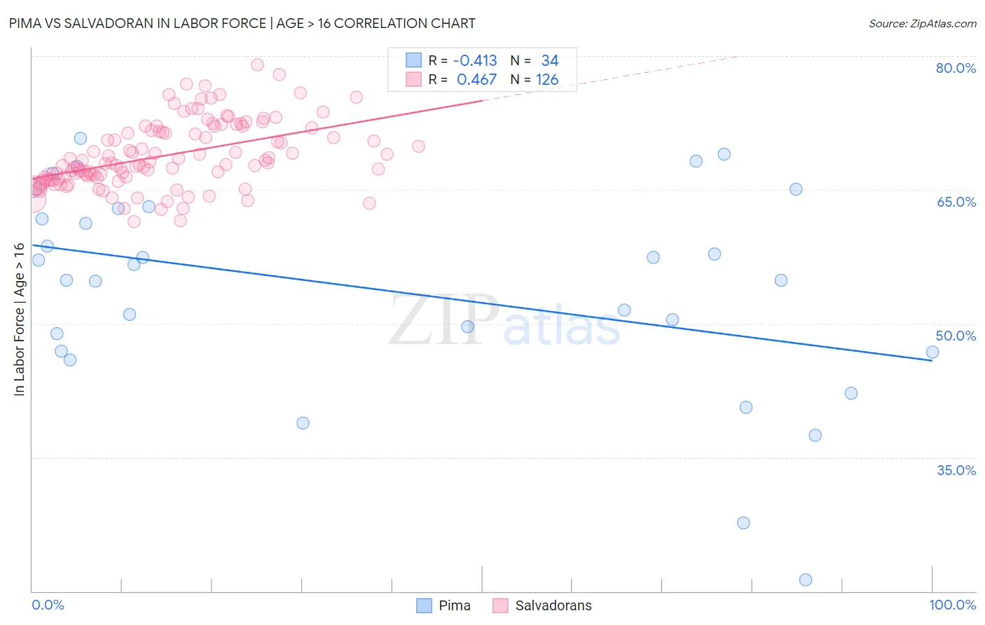 Pima vs Salvadoran In Labor Force | Age > 16