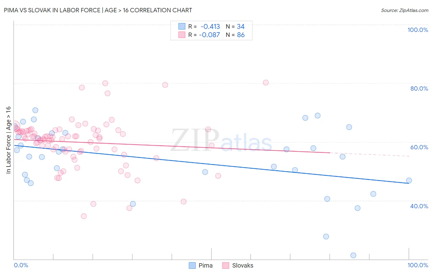 Pima vs Slovak In Labor Force | Age > 16