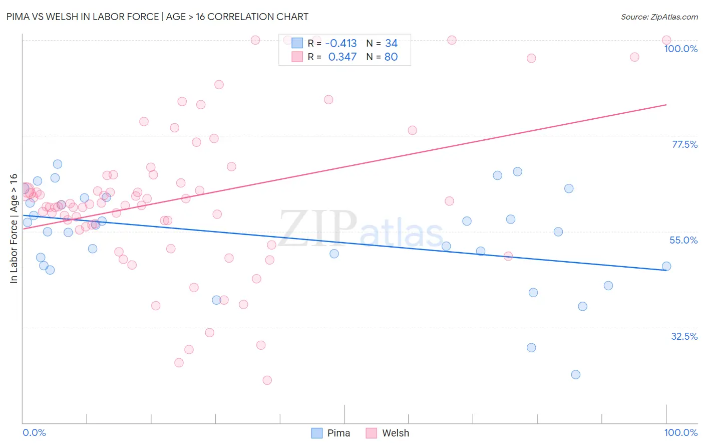 Pima vs Welsh In Labor Force | Age > 16