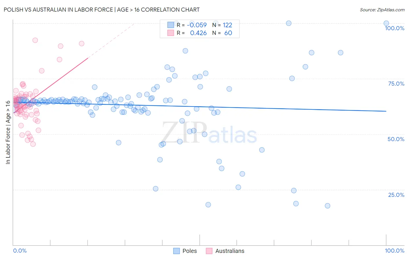 Polish vs Australian In Labor Force | Age > 16