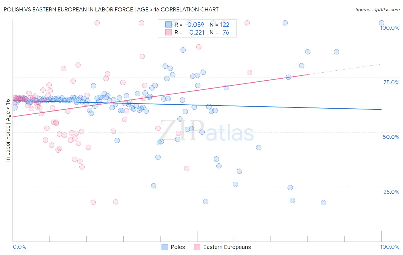 Polish vs Eastern European In Labor Force | Age > 16