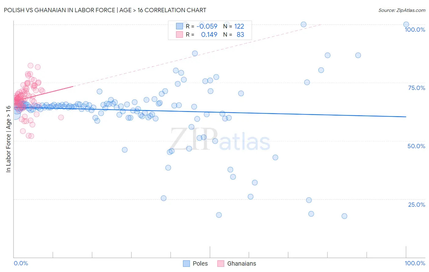 Polish vs Ghanaian In Labor Force | Age > 16