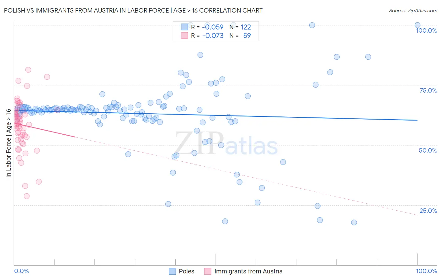 Polish vs Immigrants from Austria In Labor Force | Age > 16