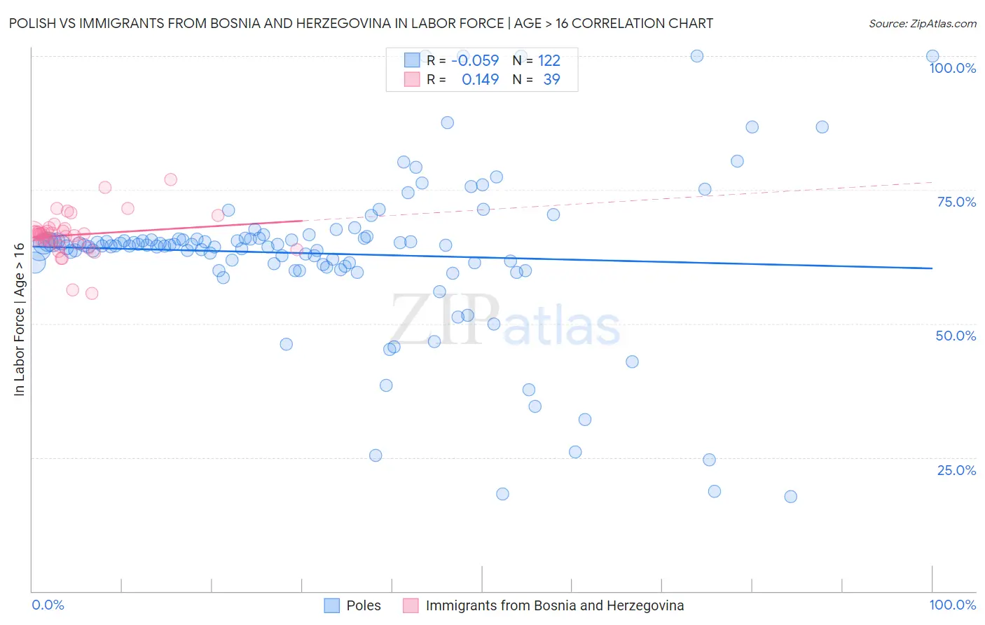 Polish vs Immigrants from Bosnia and Herzegovina In Labor Force | Age > 16