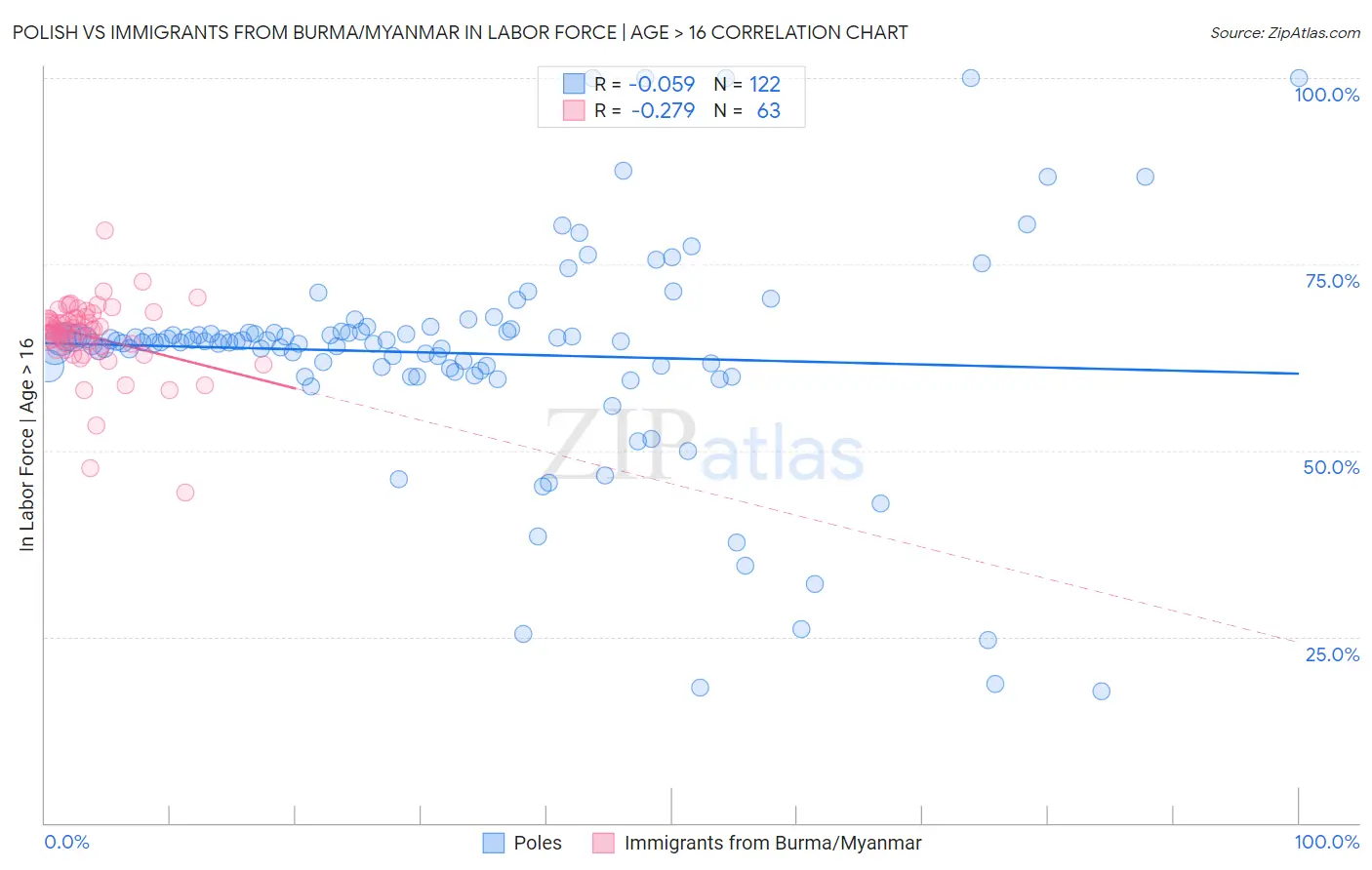 Polish vs Immigrants from Burma/Myanmar In Labor Force | Age > 16