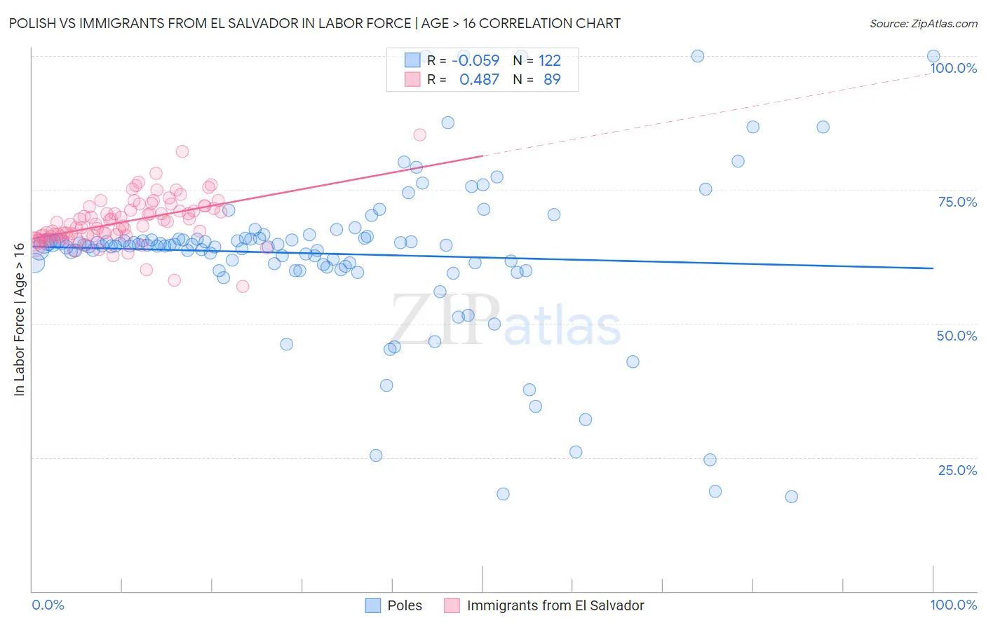 Polish vs Immigrants from El Salvador In Labor Force | Age > 16