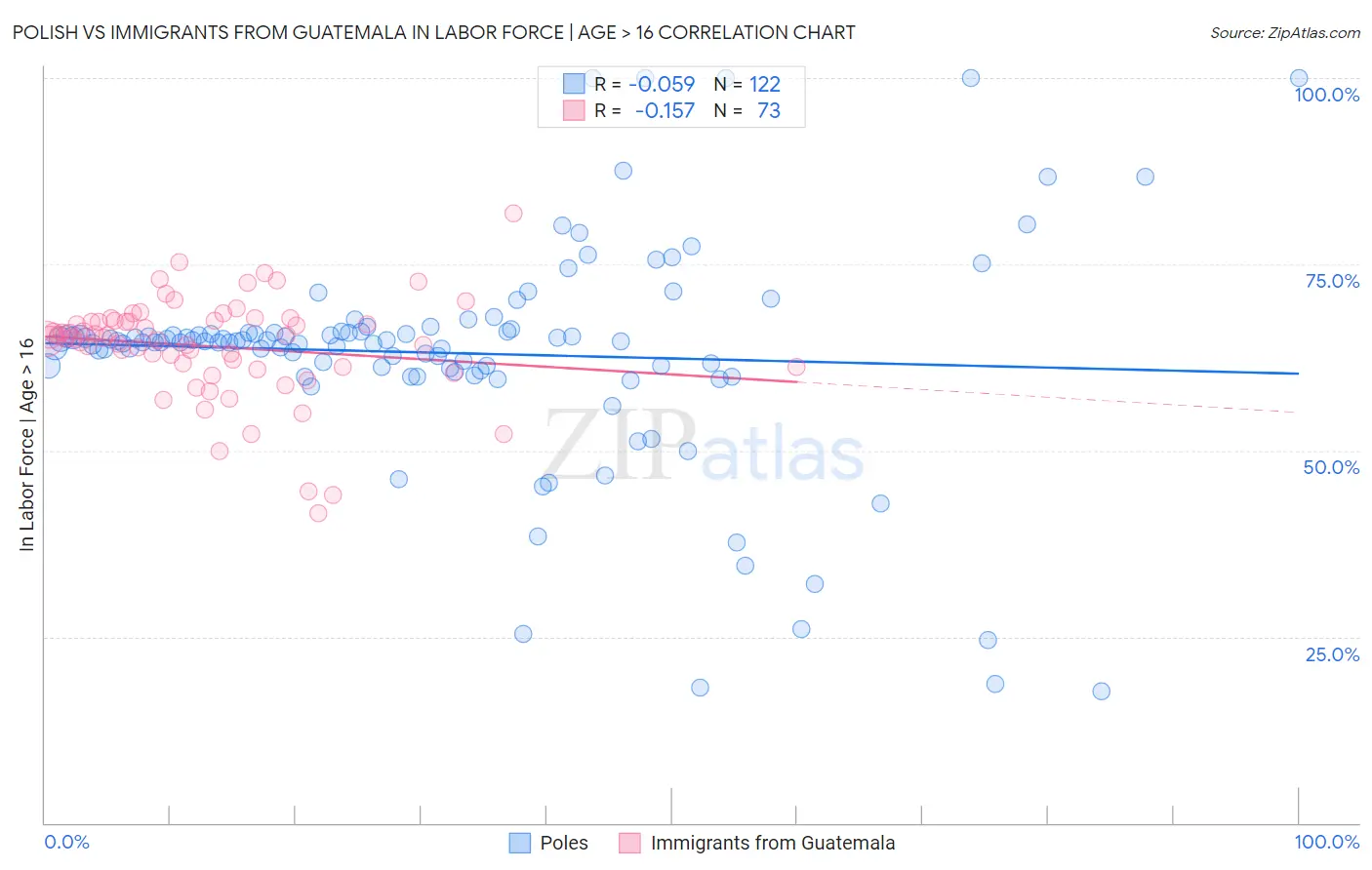 Polish vs Immigrants from Guatemala In Labor Force | Age > 16