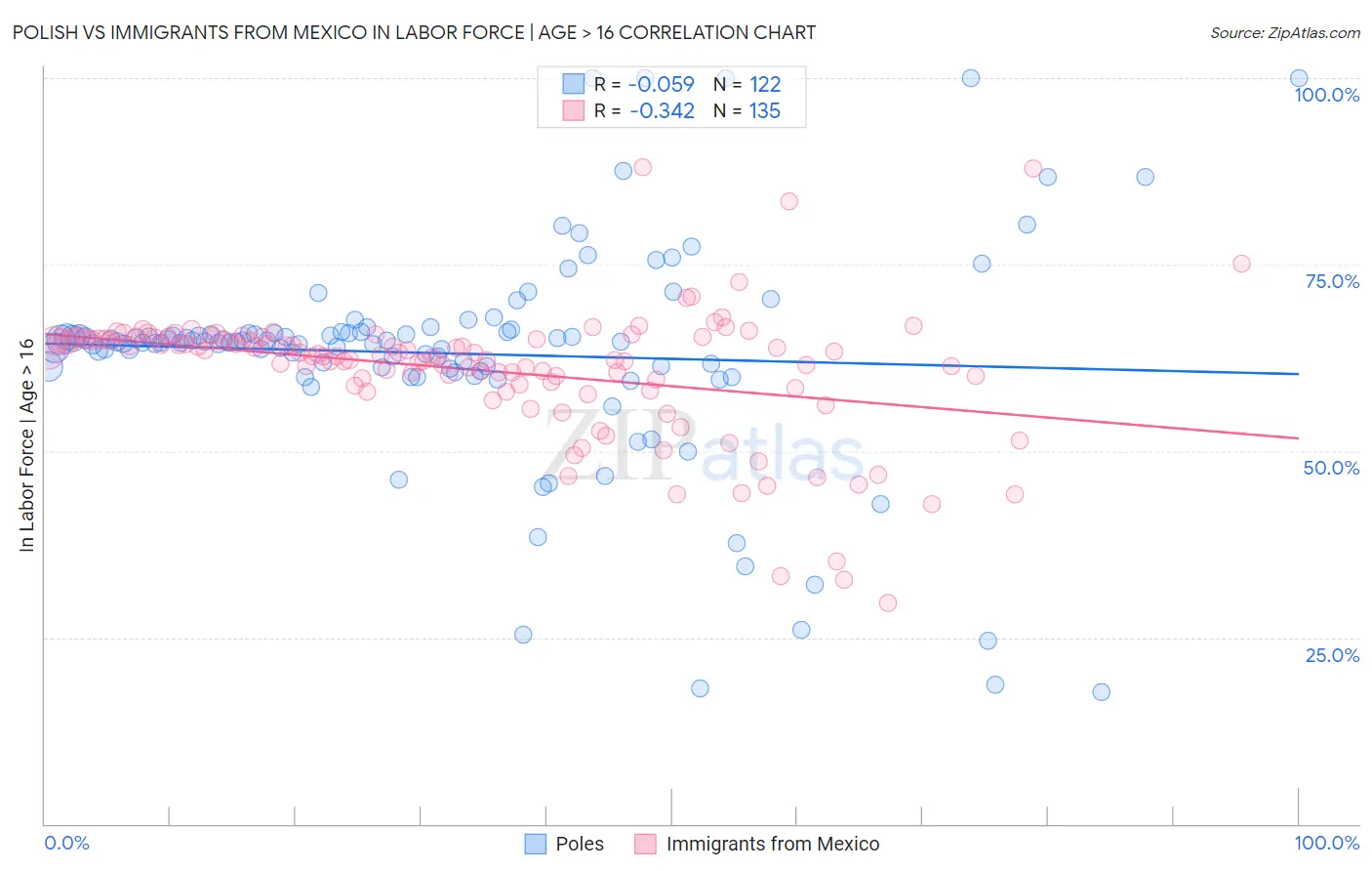 Polish vs Immigrants from Mexico In Labor Force | Age > 16