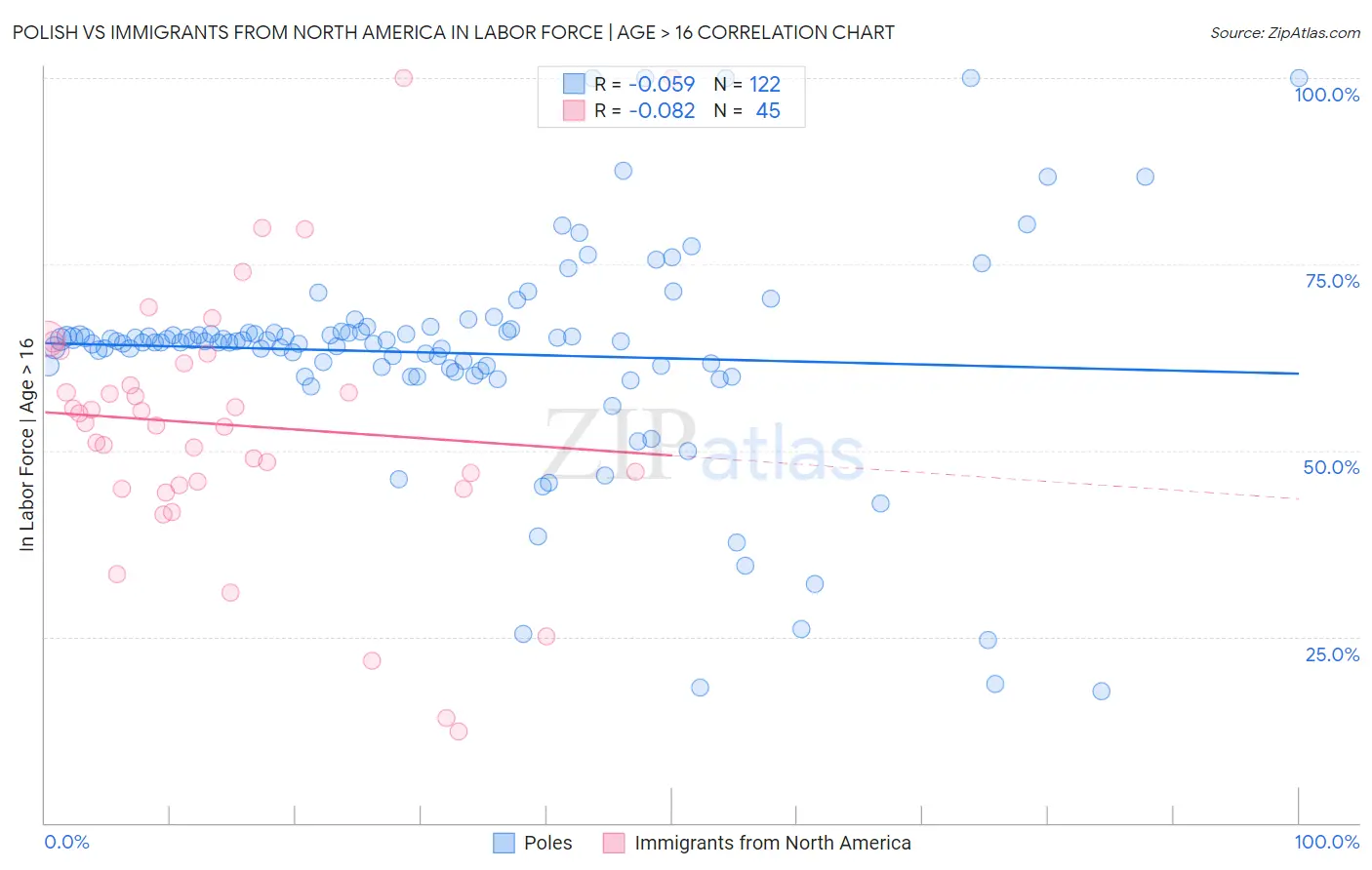 Polish vs Immigrants from North America In Labor Force | Age > 16