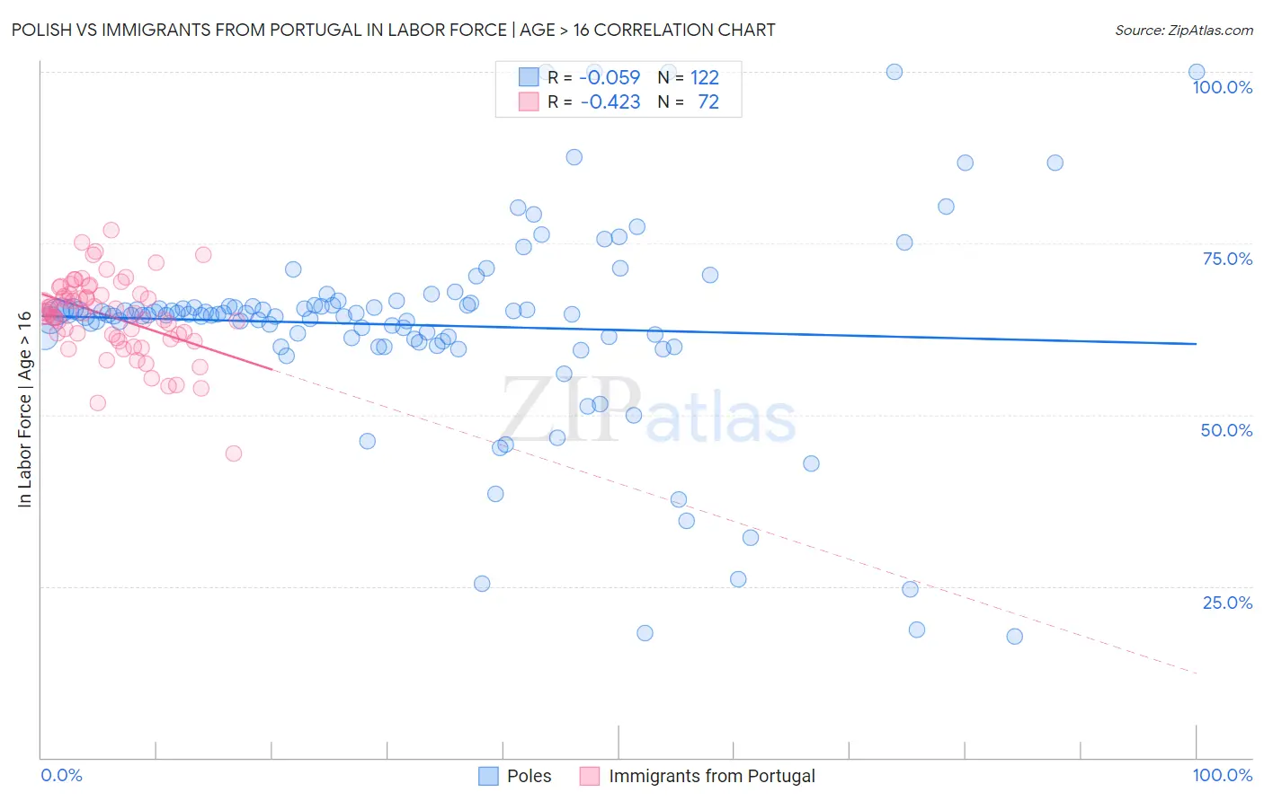 Polish vs Immigrants from Portugal In Labor Force | Age > 16