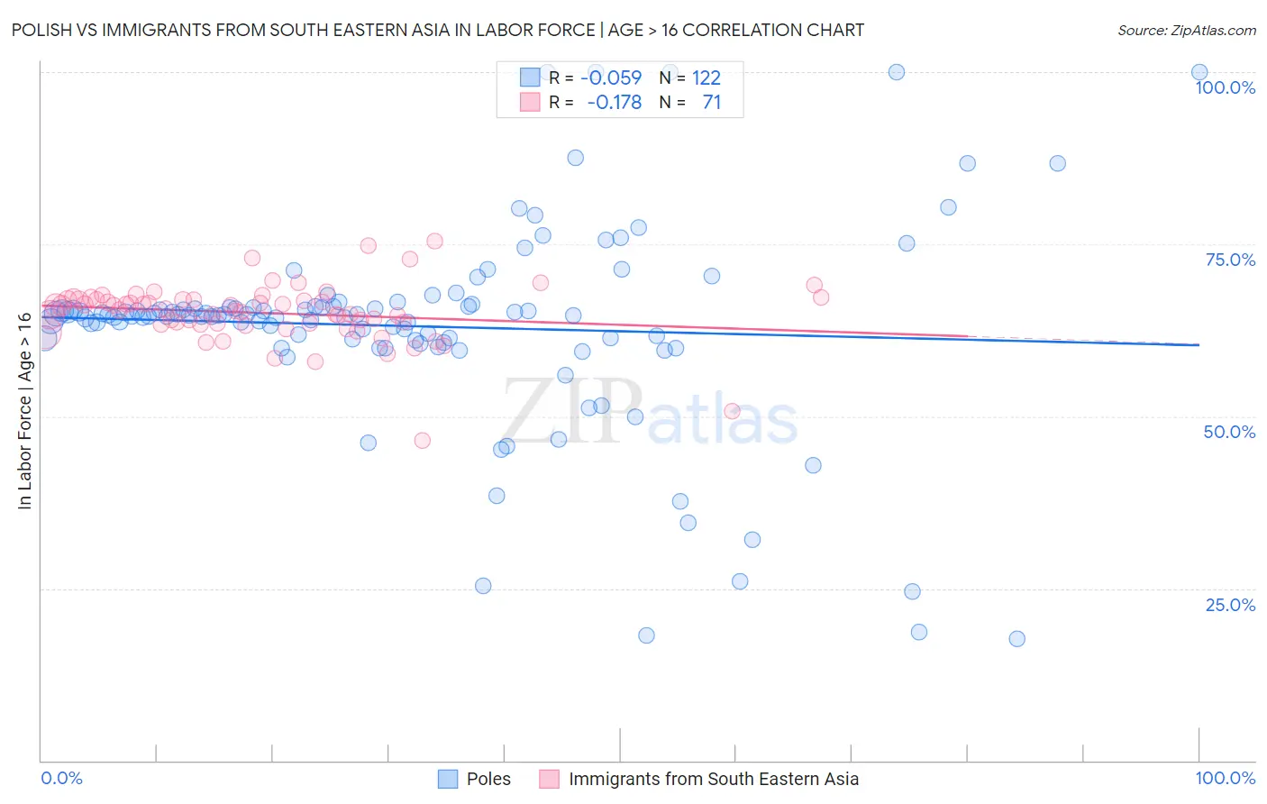 Polish vs Immigrants from South Eastern Asia In Labor Force | Age > 16