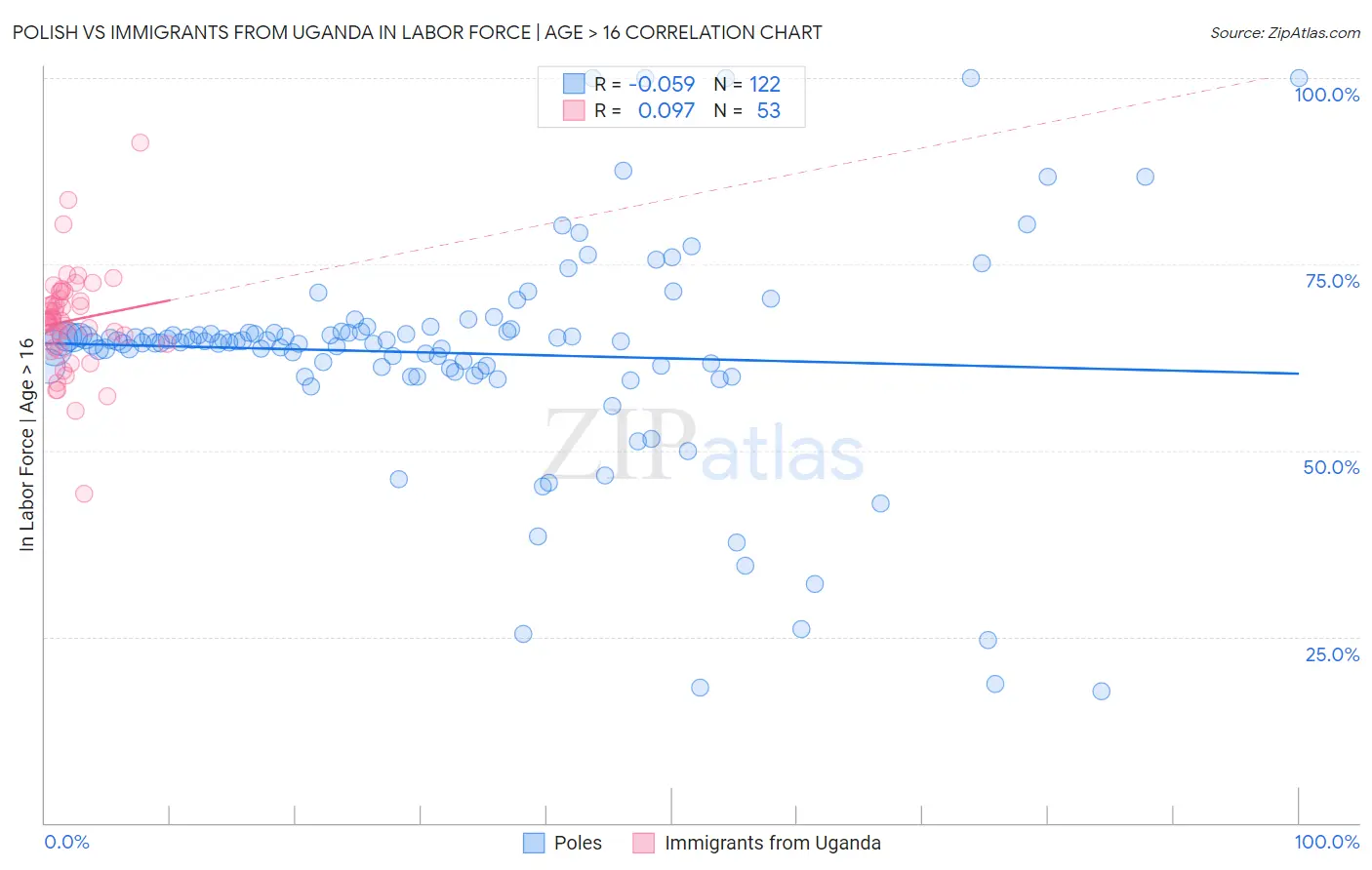 Polish vs Immigrants from Uganda In Labor Force | Age > 16