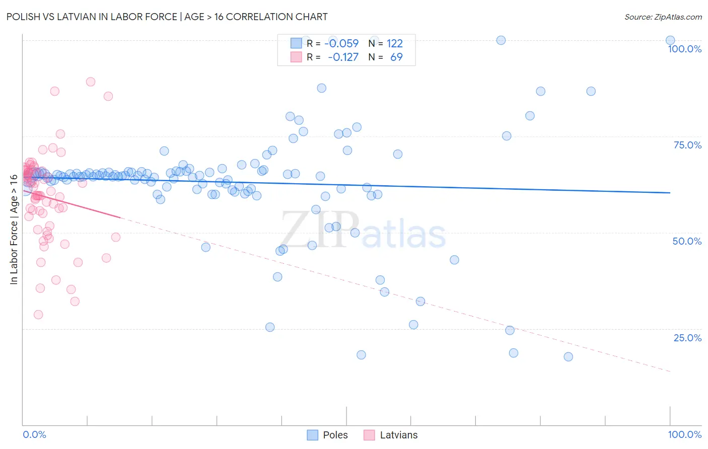 Polish vs Latvian In Labor Force | Age > 16