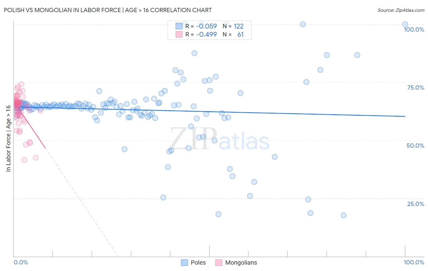 Polish vs Mongolian In Labor Force | Age > 16