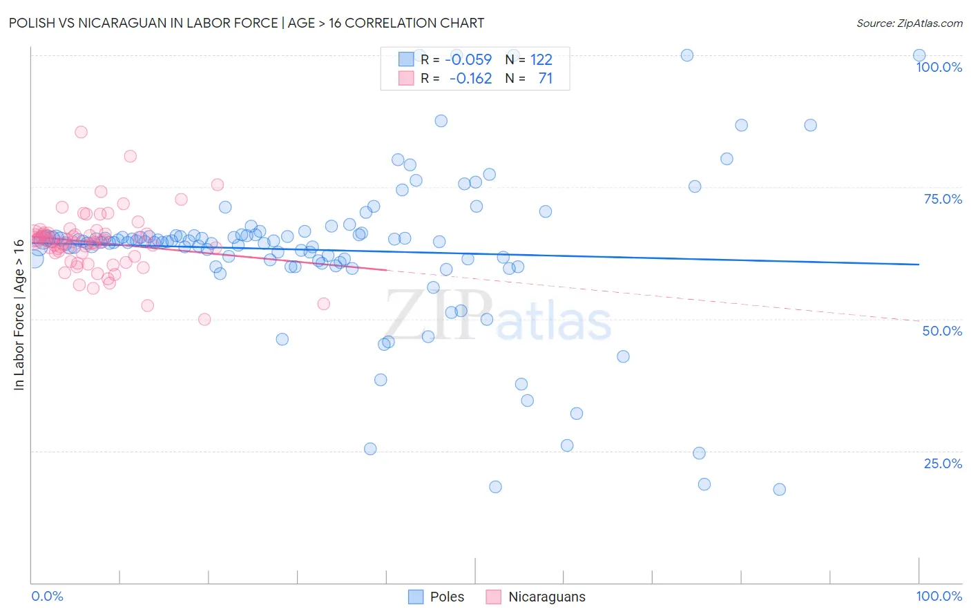 Polish vs Nicaraguan In Labor Force | Age > 16
