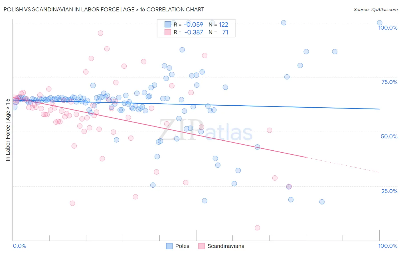 Polish vs Scandinavian In Labor Force | Age > 16