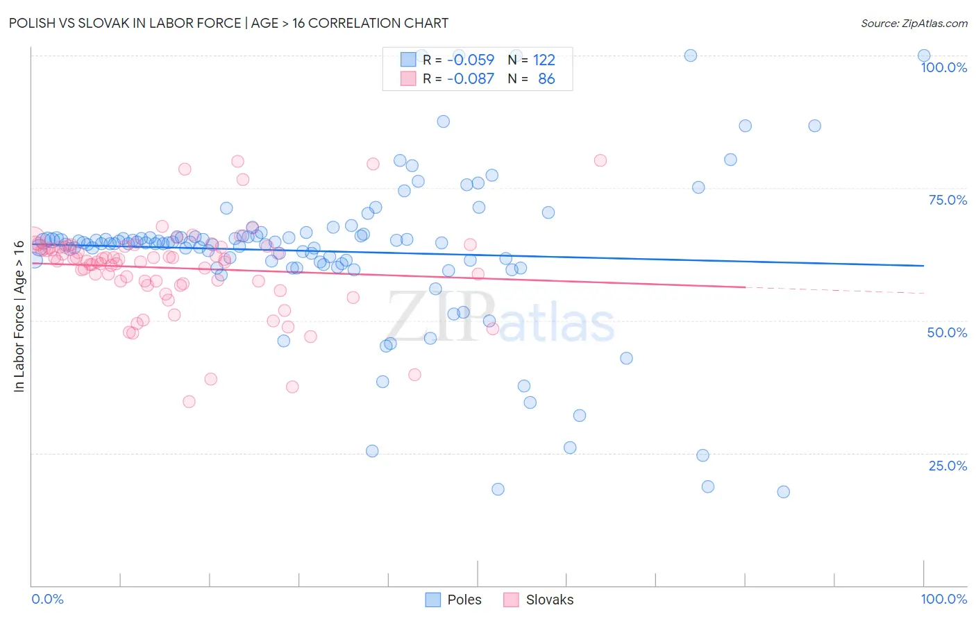 Polish vs Slovak In Labor Force | Age > 16