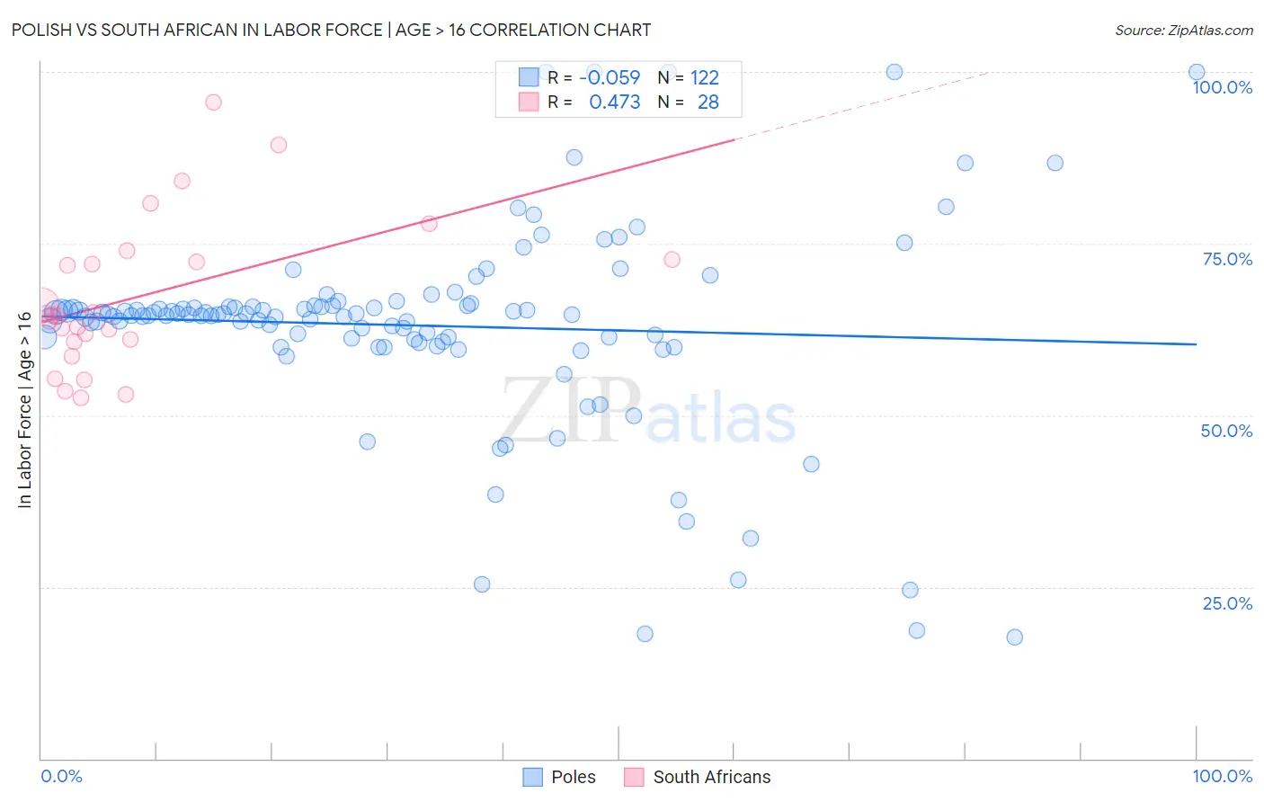 Polish vs South African In Labor Force | Age > 16