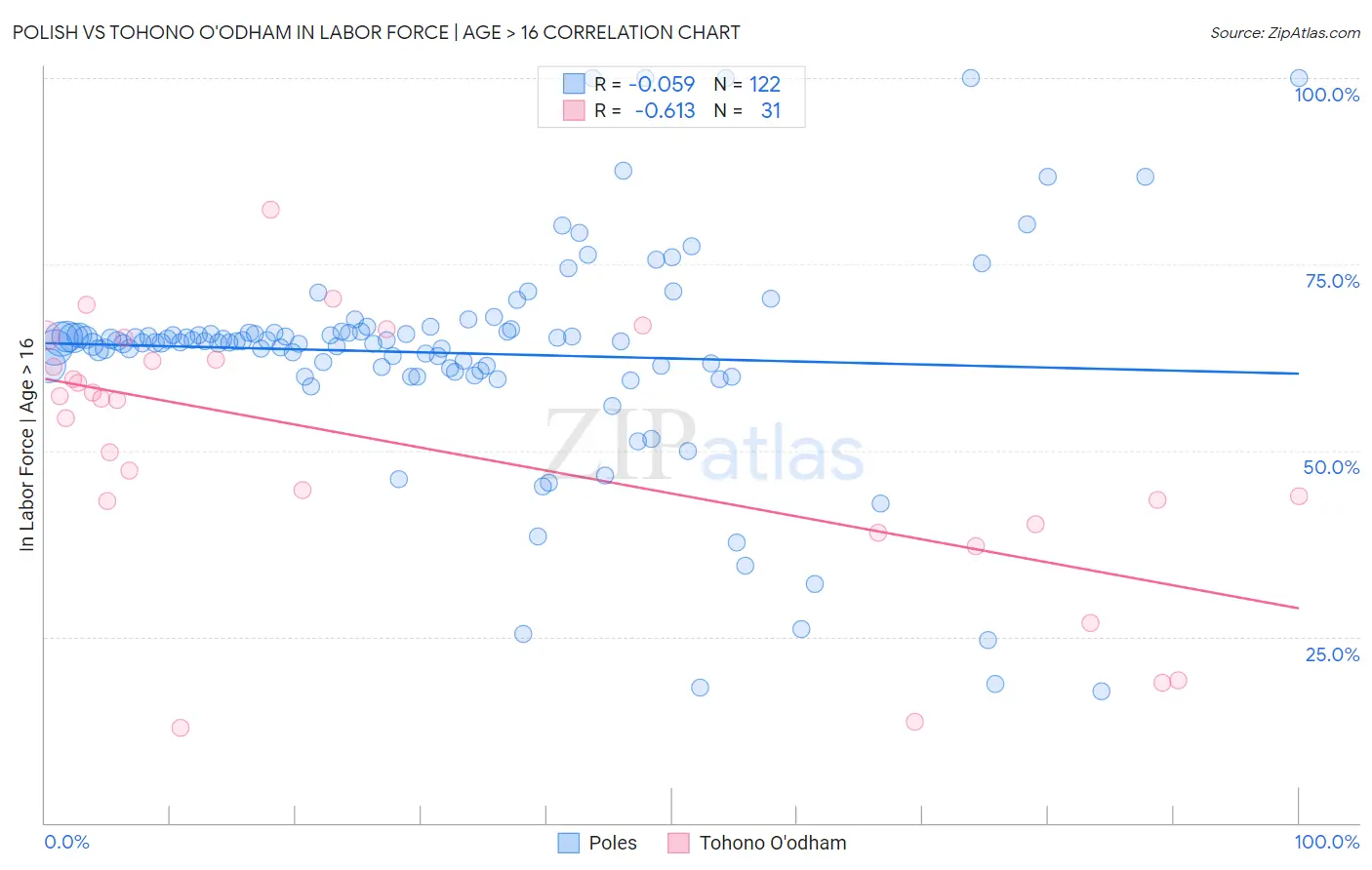 Polish vs Tohono O'odham In Labor Force | Age > 16