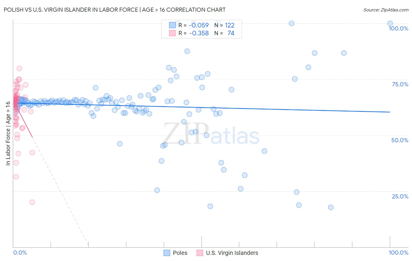 Polish vs U.S. Virgin Islander In Labor Force | Age > 16