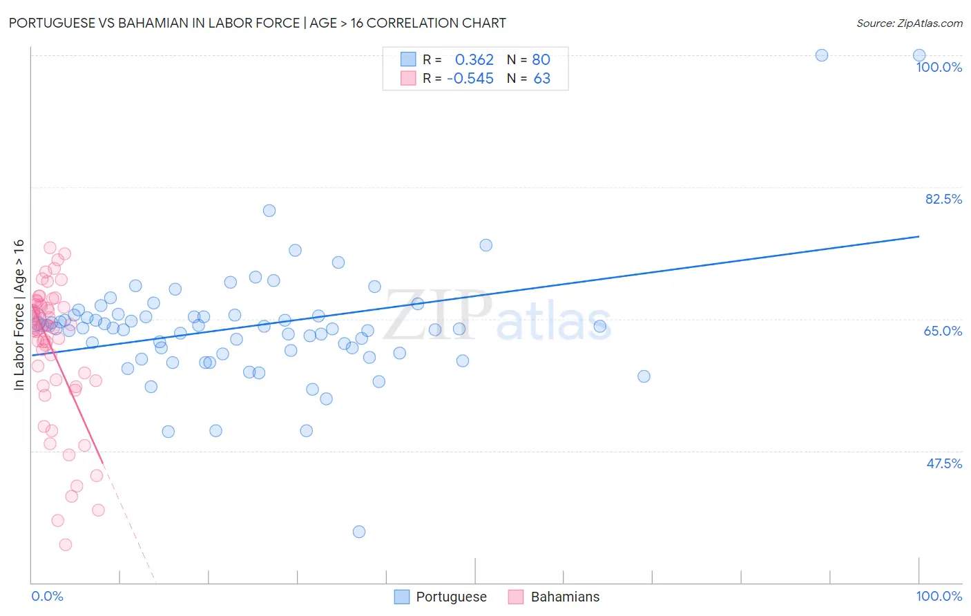 Portuguese vs Bahamian In Labor Force | Age > 16