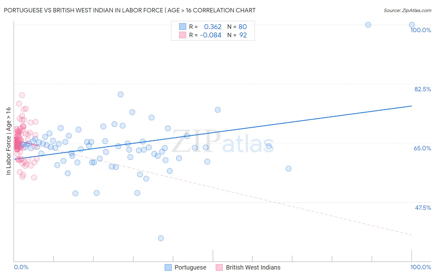 Portuguese vs British West Indian In Labor Force | Age > 16