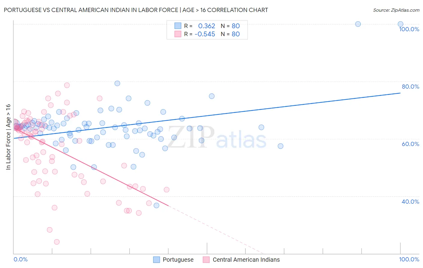 Portuguese vs Central American Indian In Labor Force | Age > 16