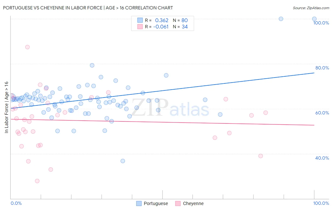 Portuguese vs Cheyenne In Labor Force | Age > 16