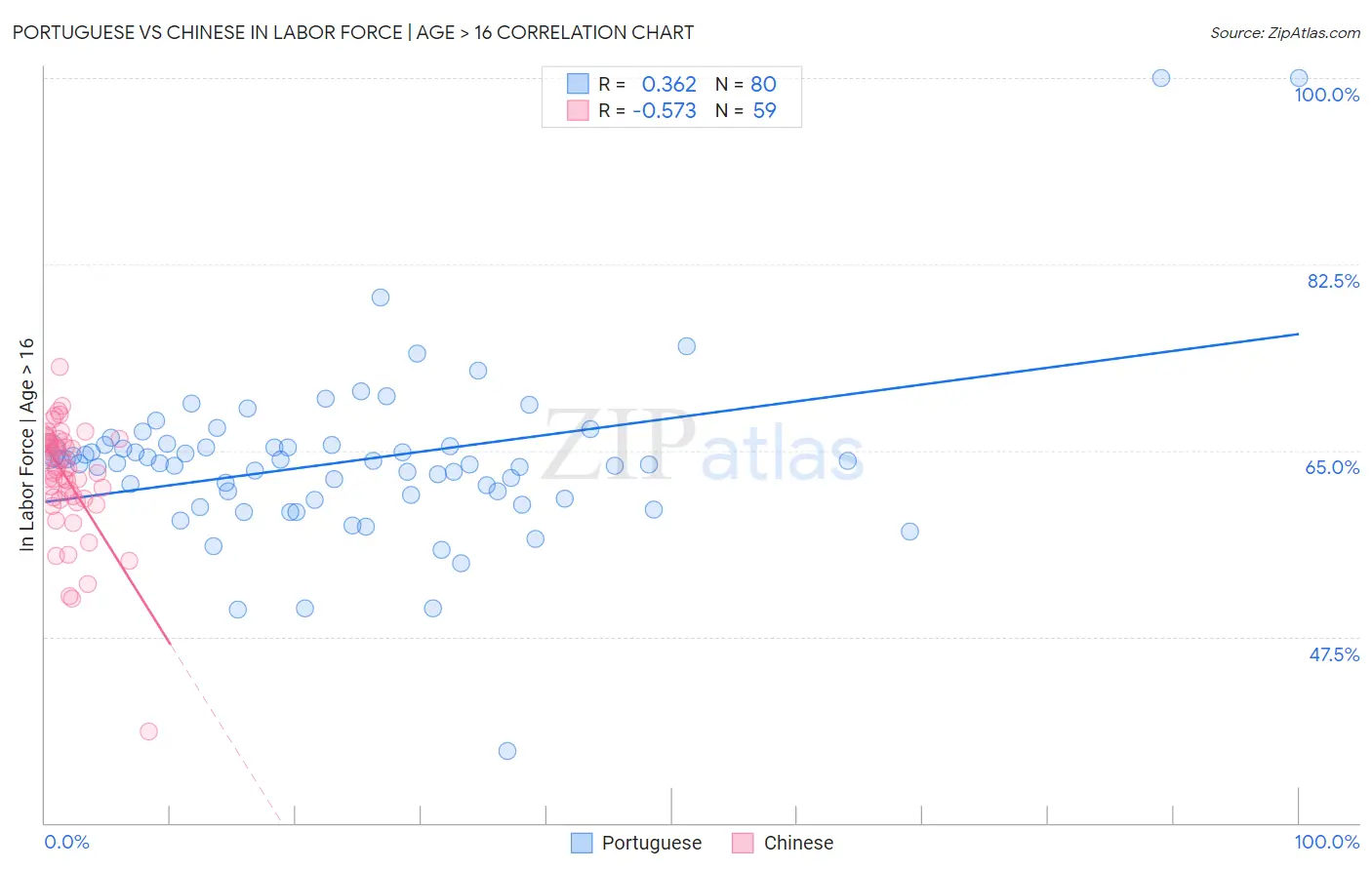 Portuguese vs Chinese In Labor Force | Age > 16