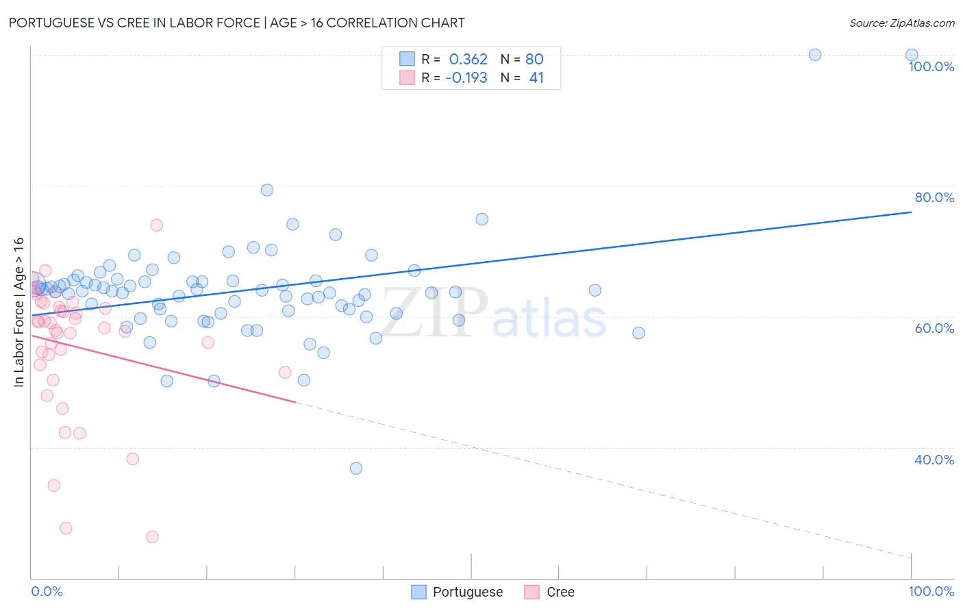 Portuguese vs Cree In Labor Force | Age > 16