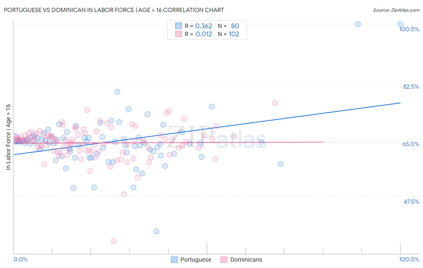 Portuguese vs Dominican In Labor Force | Age > 16