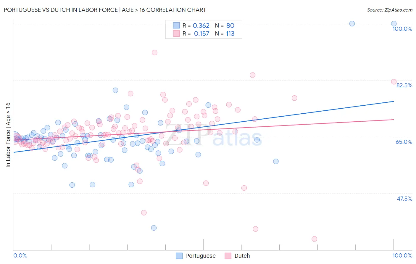 Portuguese vs Dutch In Labor Force | Age > 16