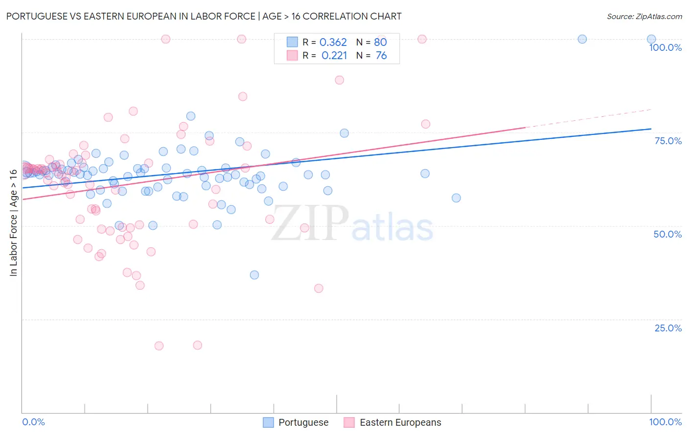 Portuguese vs Eastern European In Labor Force | Age > 16
