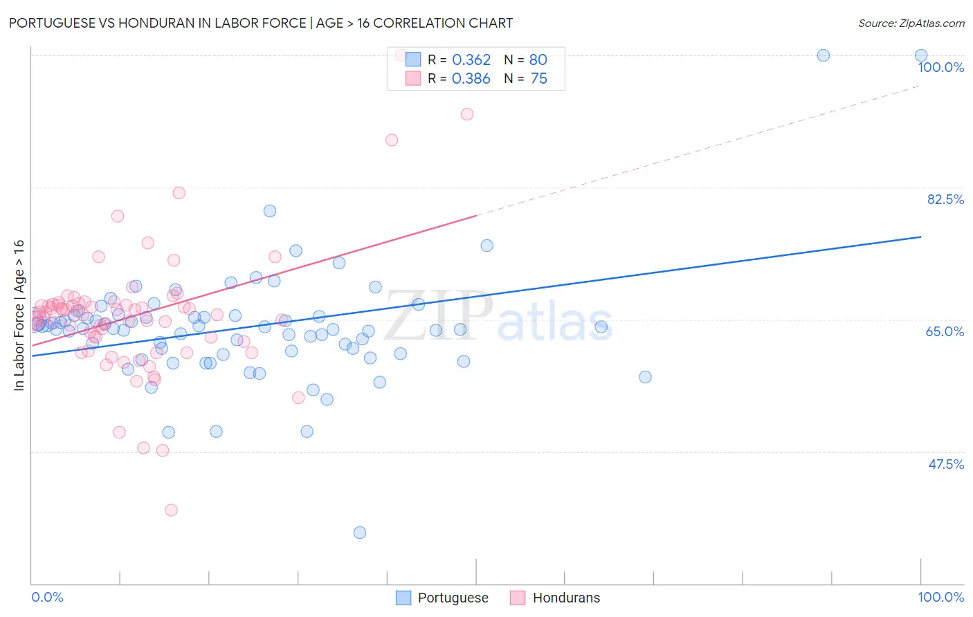 Portuguese vs Honduran In Labor Force | Age > 16