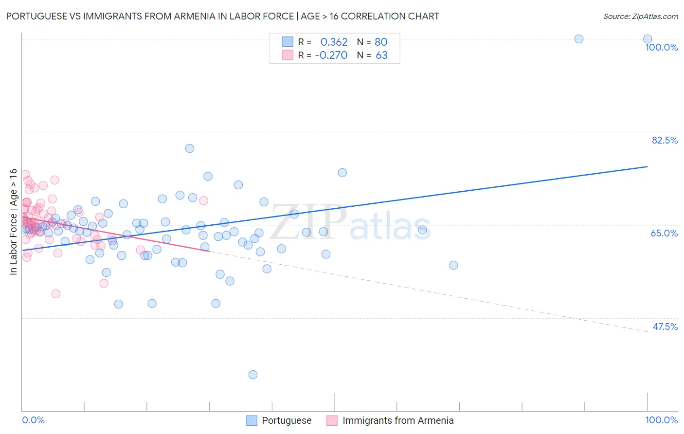 Portuguese vs Immigrants from Armenia In Labor Force | Age > 16