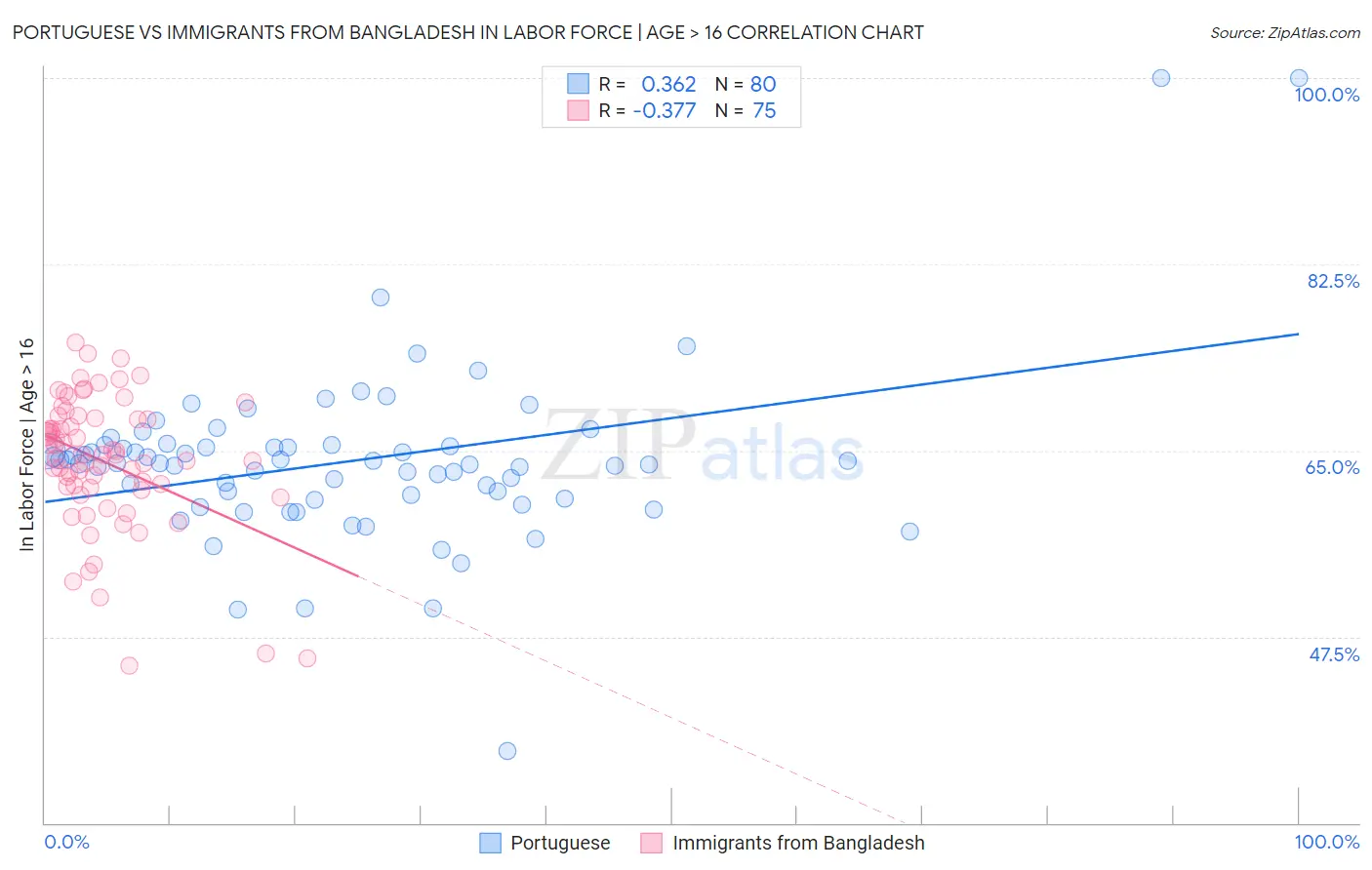 Portuguese vs Immigrants from Bangladesh In Labor Force | Age > 16