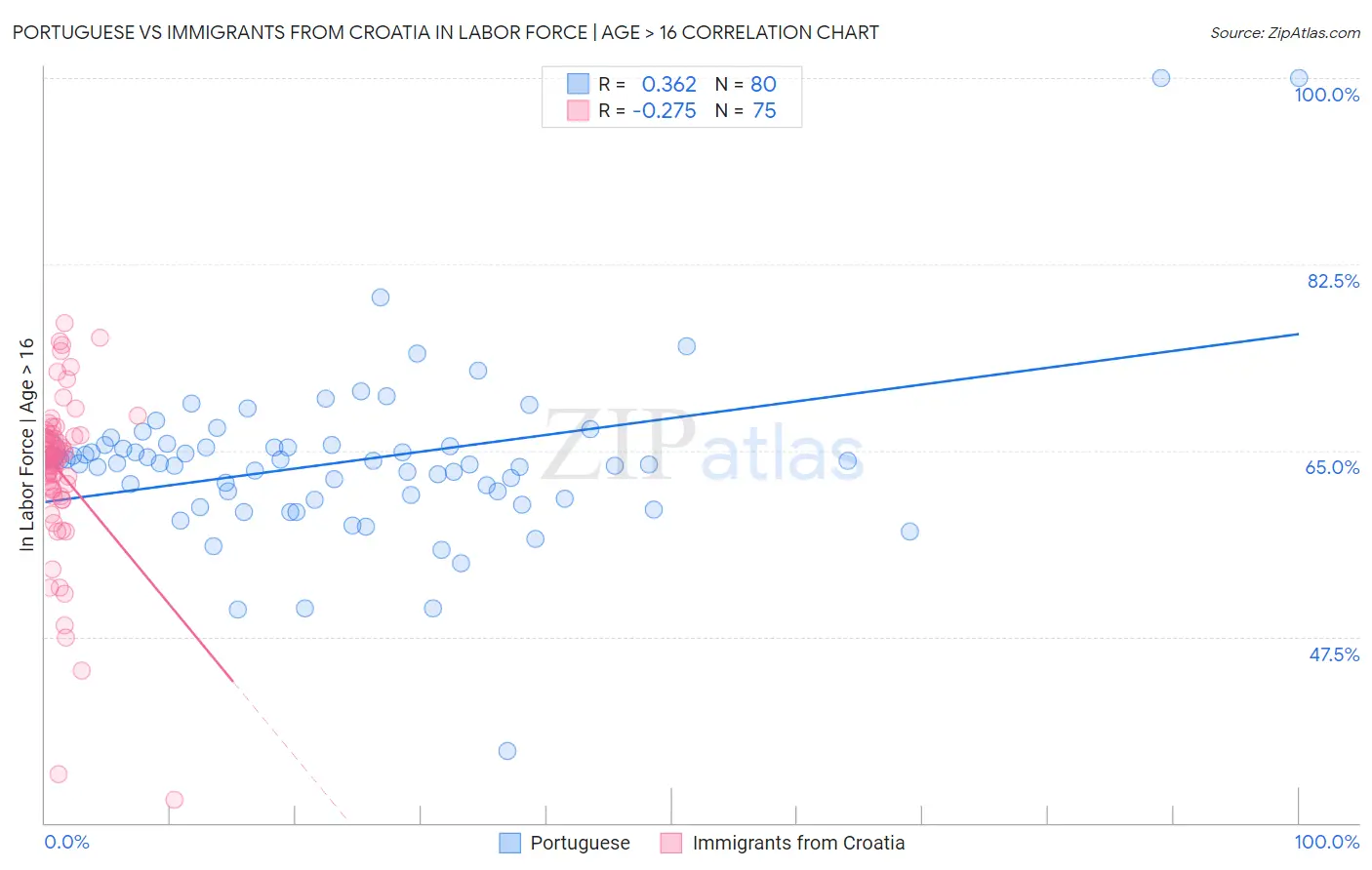 Portuguese vs Immigrants from Croatia In Labor Force | Age > 16