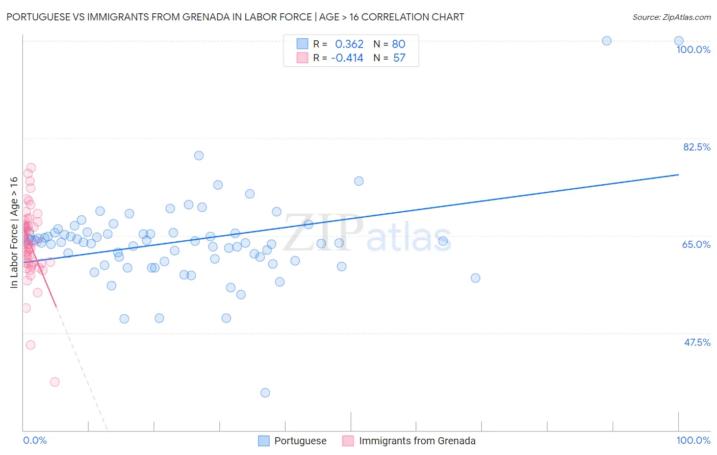 Portuguese vs Immigrants from Grenada In Labor Force | Age > 16