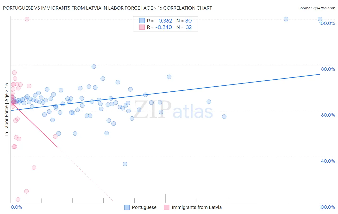 Portuguese vs Immigrants from Latvia In Labor Force | Age > 16