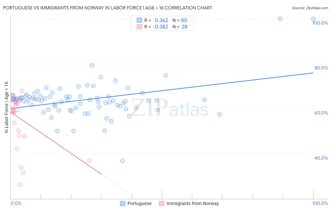 Portuguese vs Immigrants from Norway In Labor Force | Age > 16