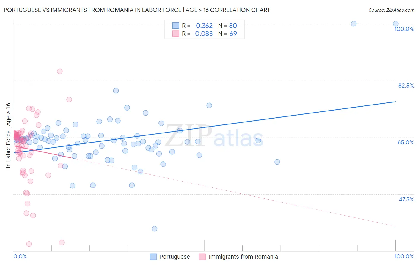 Portuguese vs Immigrants from Romania In Labor Force | Age > 16